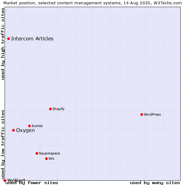 Market position of Oxygen vs. Intercom Articles vs. Yo!Kart