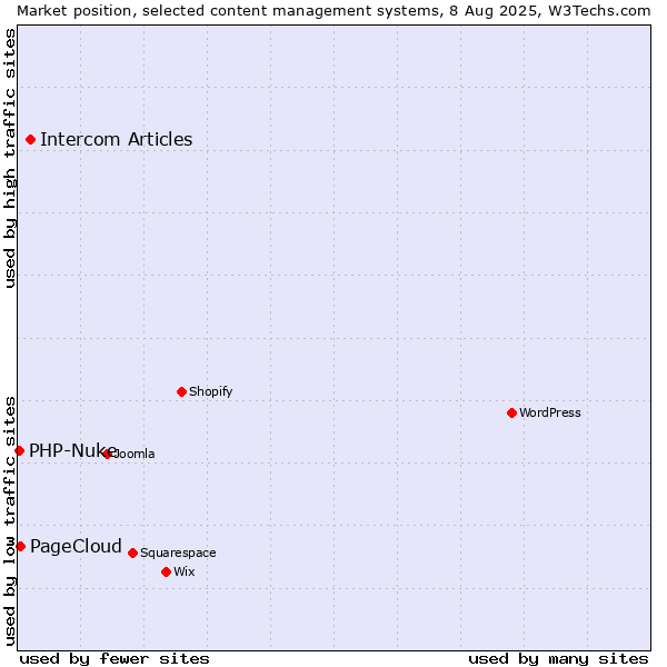 Market position of Intercom Articles vs. PageCloud vs. PHP-Nuke