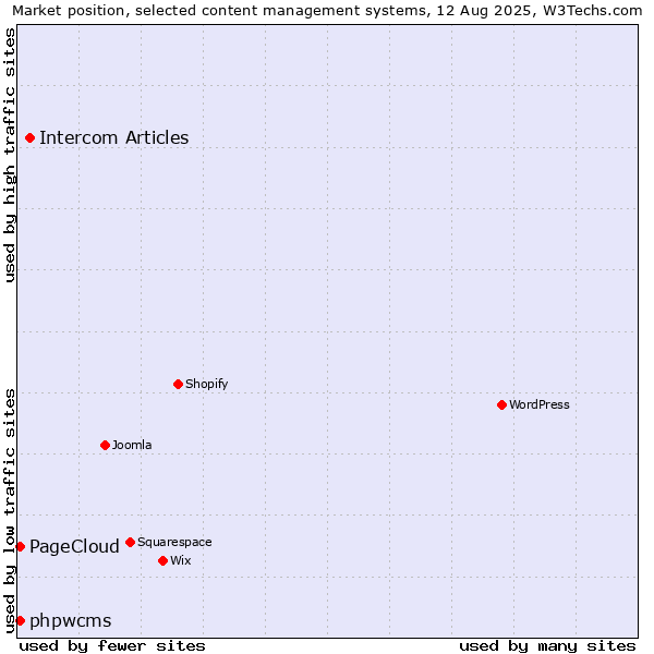 Market position of Intercom Articles vs. phpwcms vs. PageCloud