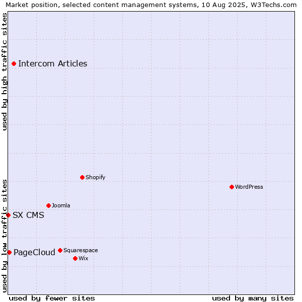 Market position of Intercom Articles vs. PageCloud vs. SX CMS