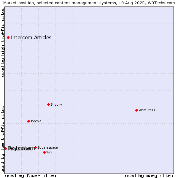 Market position of Intercom Articles vs. PageCloud vs. Textpattern