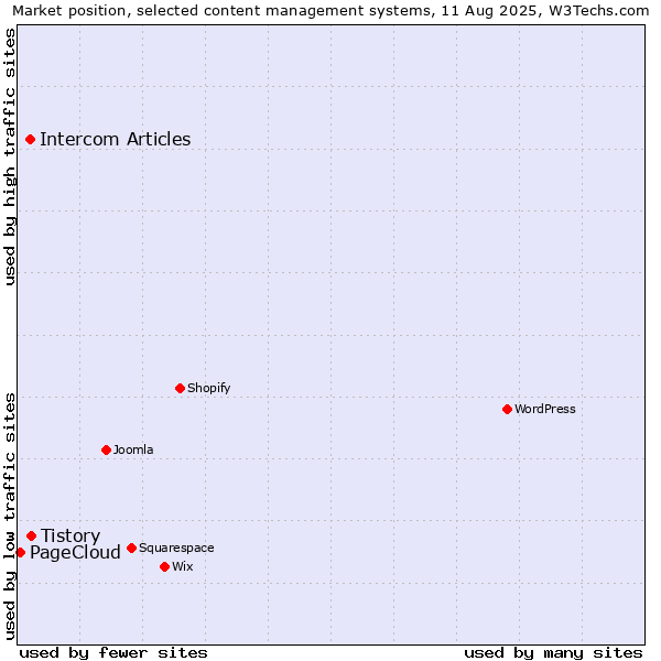 Market position of Tistory vs. Intercom Articles vs. PageCloud