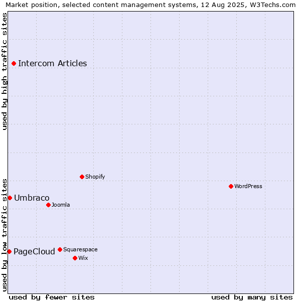 Market position of Intercom Articles vs. Umbraco vs. PageCloud