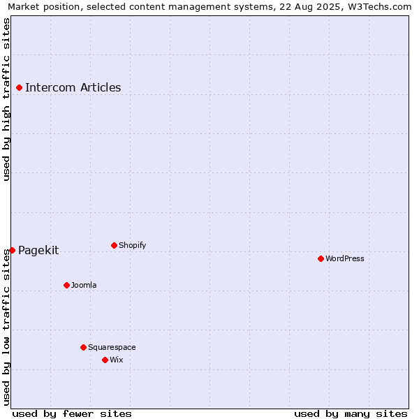 Market position of Intercom Articles vs. Pagekit