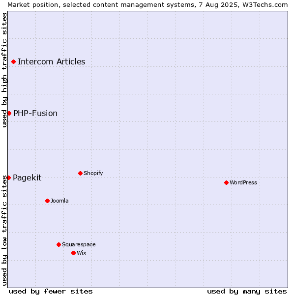 Market position of Intercom Articles vs. PHP-Fusion vs. Pagekit
