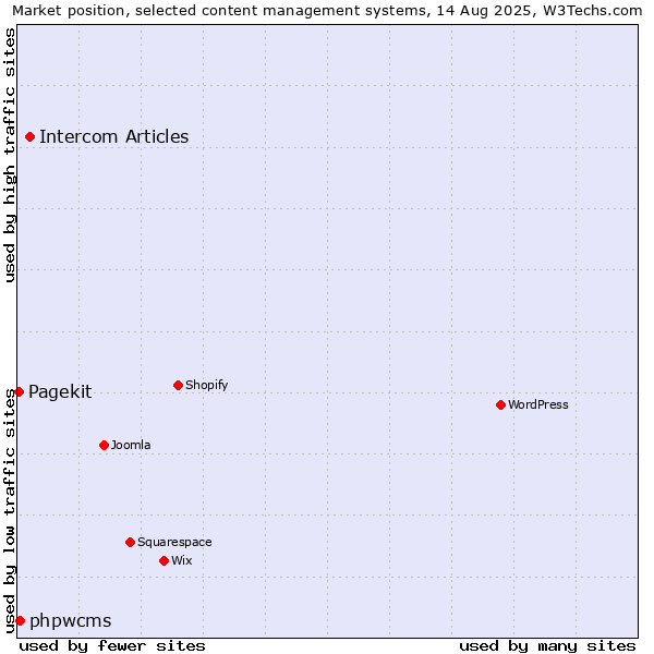 Market position of Intercom Articles vs. phpwcms vs. Pagekit
