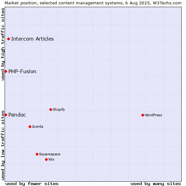 Market position of Intercom Articles vs. PHP-Fusion vs. Pandoc