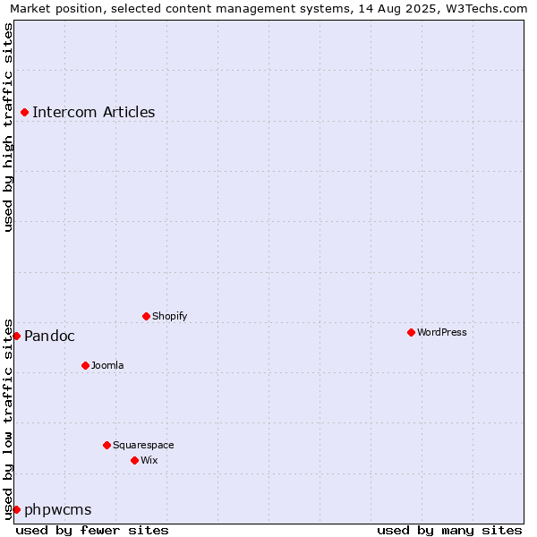 Market position of Intercom Articles vs. Pandoc vs. phpwcms
