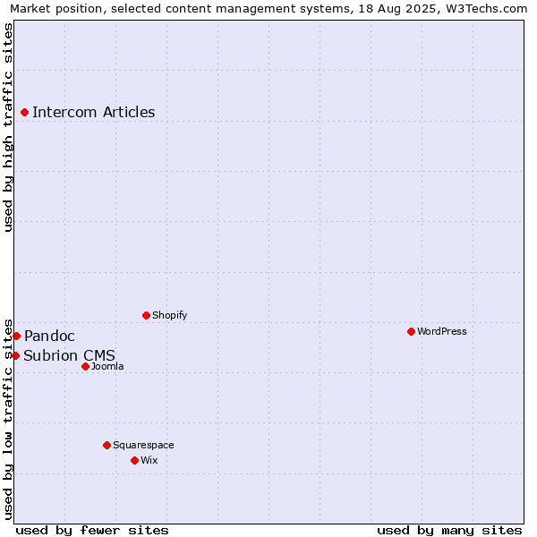 Market position of Intercom Articles vs. Pandoc vs. Subrion CMS