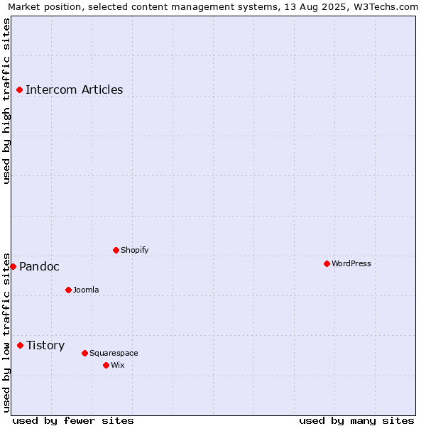 Market position of Tistory vs. Intercom Articles vs. Pandoc