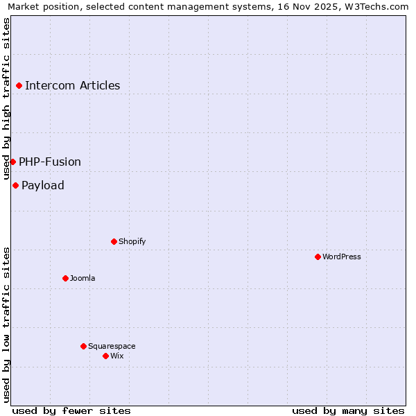 Market position of Intercom Articles vs. Payload vs. PHP-Fusion