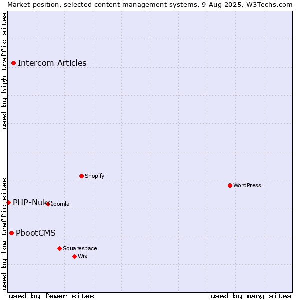 Market position of Intercom Articles vs. PbootCMS vs. PHP-Nuke