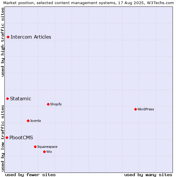 Market position of Intercom Articles vs. Statamic vs. PbootCMS