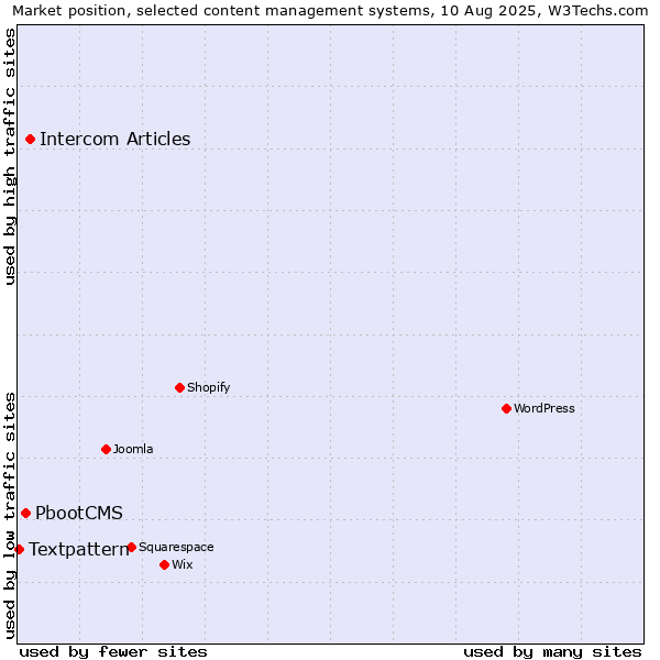 Market position of Intercom Articles vs. PbootCMS vs. Textpattern