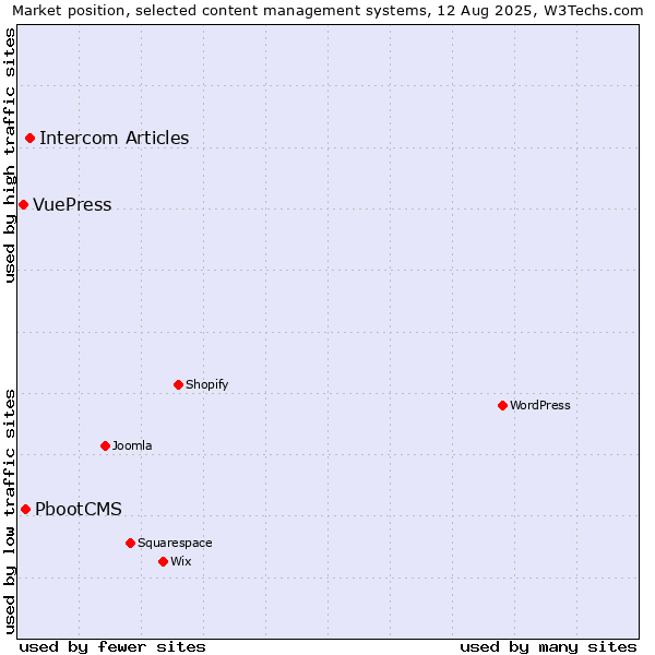 Market position of Intercom Articles vs. PbootCMS vs. VuePress