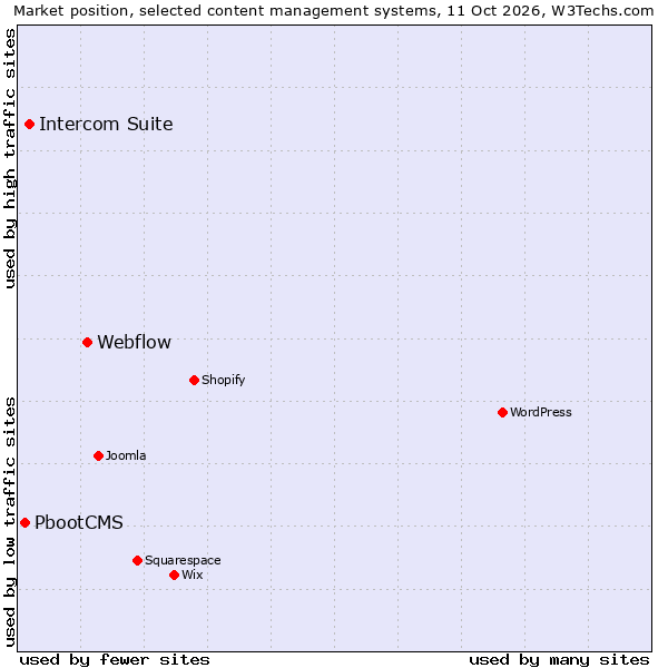 Market position of Webflow vs. Intercom Suite vs. PbootCMS
