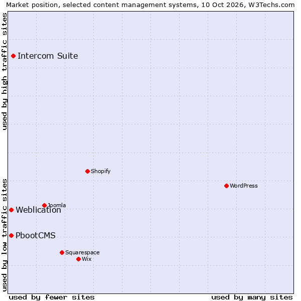 Market position of Intercom Suite vs. PbootCMS vs. Weblication