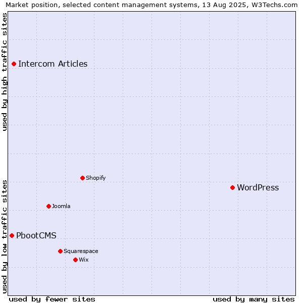 Market position of WordPress vs. Intercom Articles vs. PbootCMS