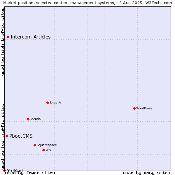 Market position of Intercom Articles vs. PbootCMS vs. Yo!Kart