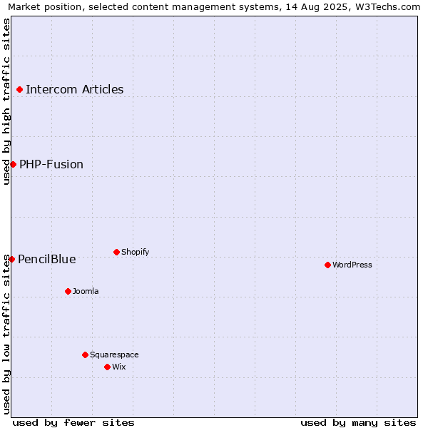 Market position of Intercom Articles vs. PHP-Fusion vs. PencilBlue