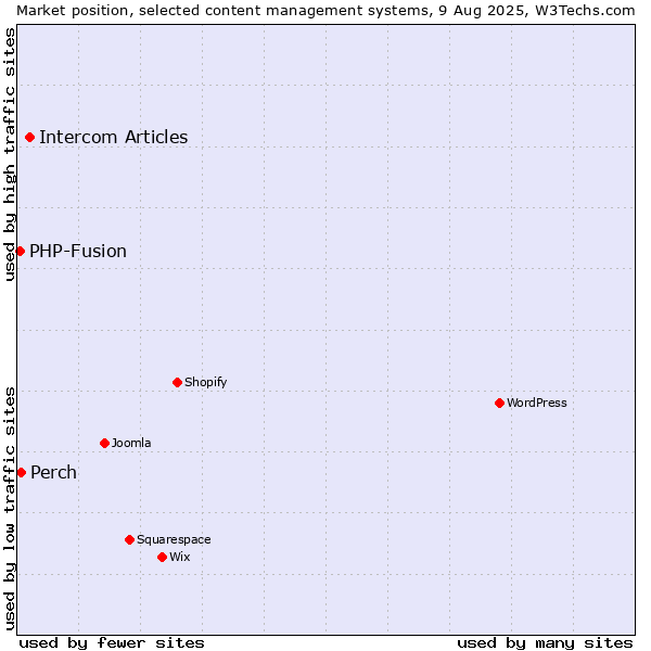 Market position of Intercom Articles vs. Perch vs. PHP-Fusion