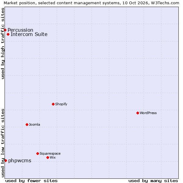 Market position of Intercom Suite vs. phpwcms vs. Percussion