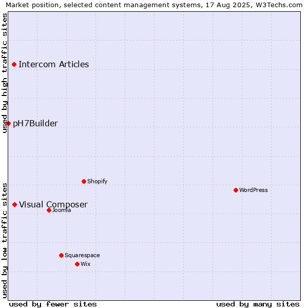 Market position of Visual Composer vs. Intercom Articles vs. pH7Builder