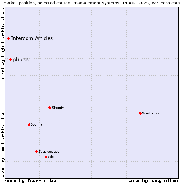 Market position of phpBB vs. Intercom Articles