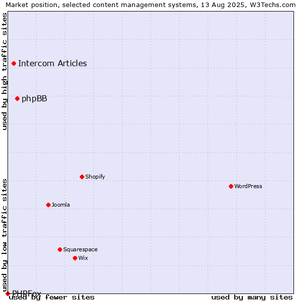 Market position of phpBB vs. Intercom Articles vs. PHPFox