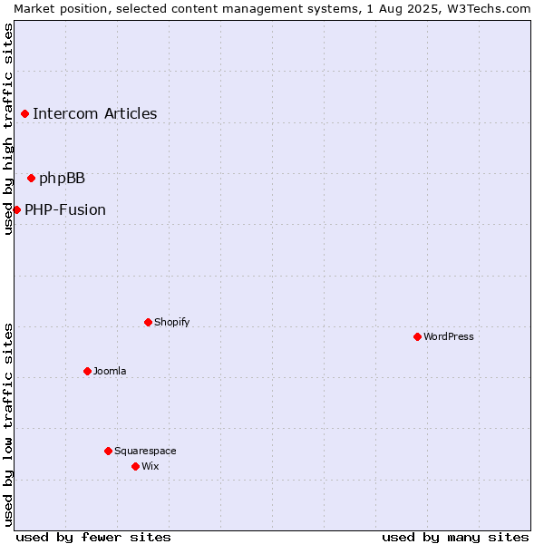 Market position of phpBB vs. Intercom Articles vs. PHP-Fusion