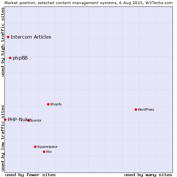 Market position of phpBB vs. Intercom Articles vs. PHP-Nuke