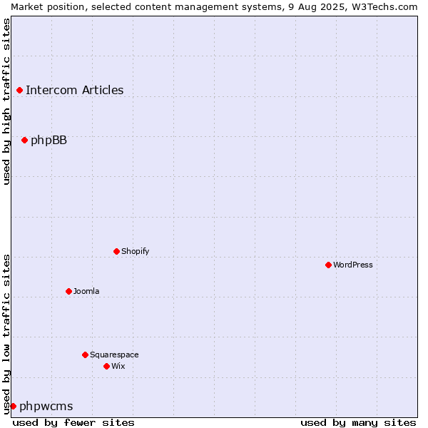 Market position of phpBB vs. Intercom Articles vs. phpwcms