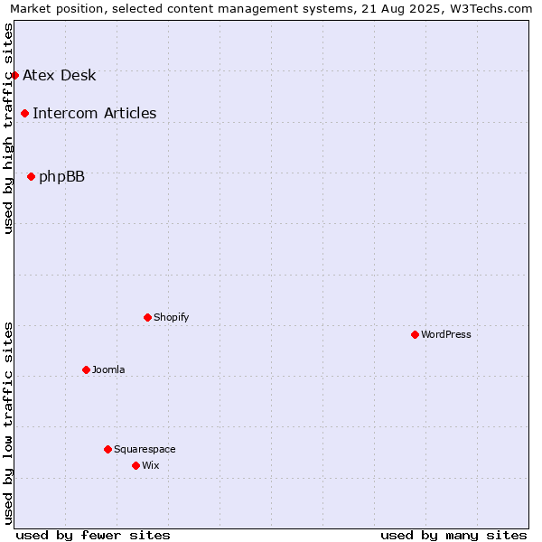 Market position of phpBB vs. Intercom Articles vs. Atex Desk