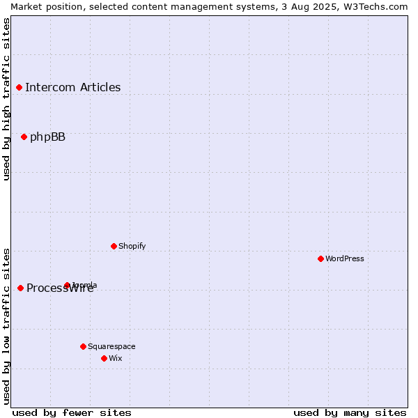 Market position of phpBB vs. ProcessWire vs. Intercom Articles
