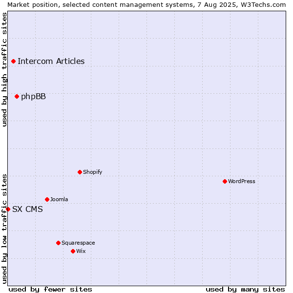 Market position of phpBB vs. Intercom Articles vs. SX CMS