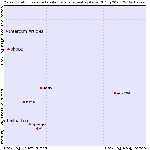 Market position of phpBB vs. Intercom Articles vs. Textpattern