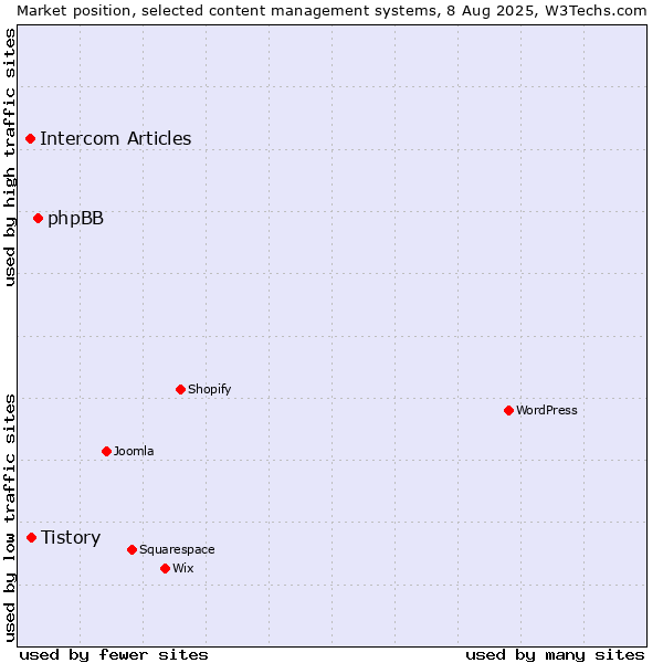 Market position of phpBB vs. Tistory vs. Intercom Articles