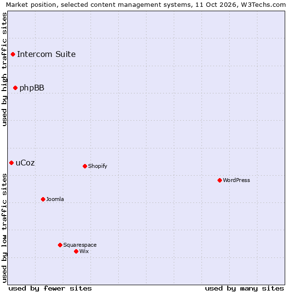 Market position of phpBB vs. Intercom Suite vs. uCoz
