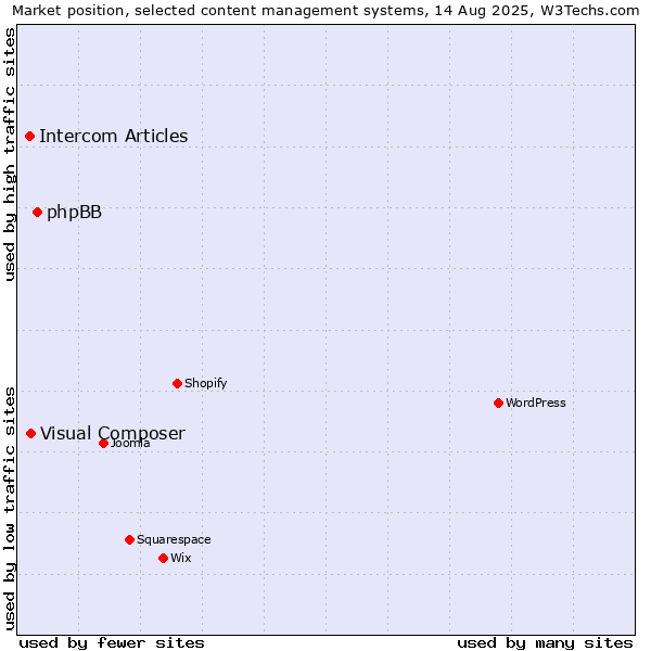Market position of phpBB vs. Visual Composer vs. Intercom Articles