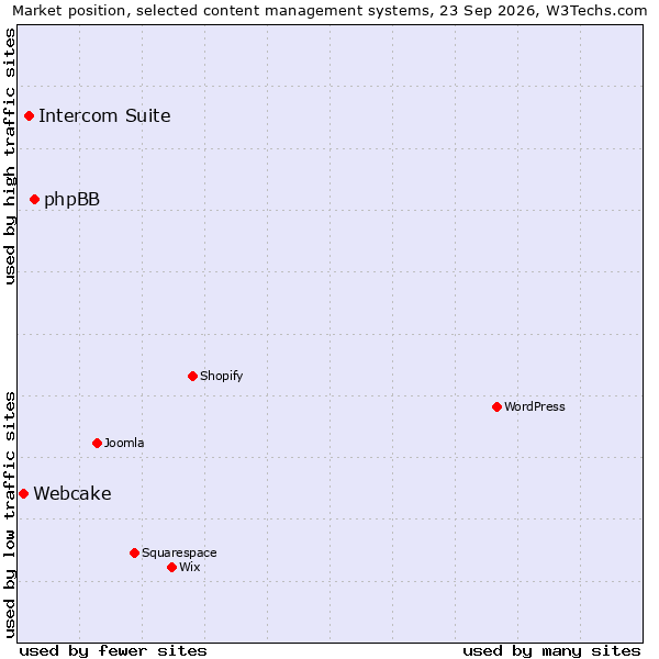 Market position of phpBB vs. Intercom Suite vs. Webcake
