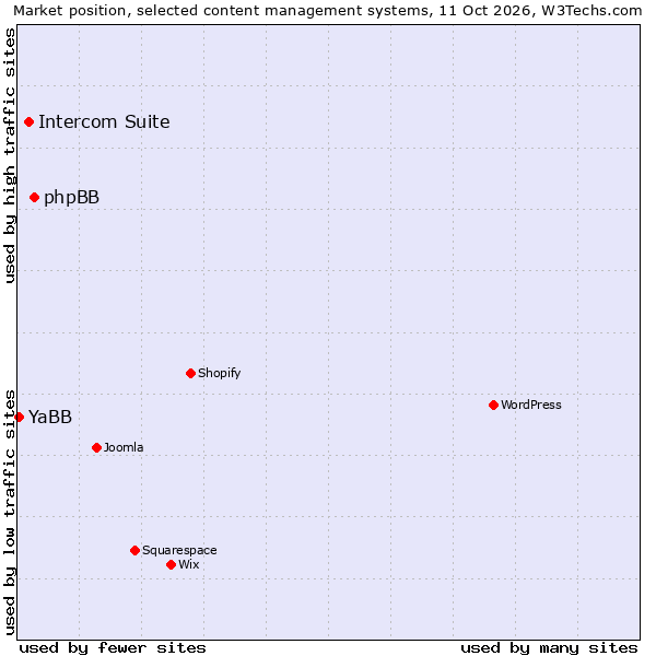Market position of phpBB vs. Intercom Suite vs. YaBB