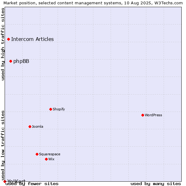 Market position of phpBB vs. Intercom Articles vs. Yo!Kart