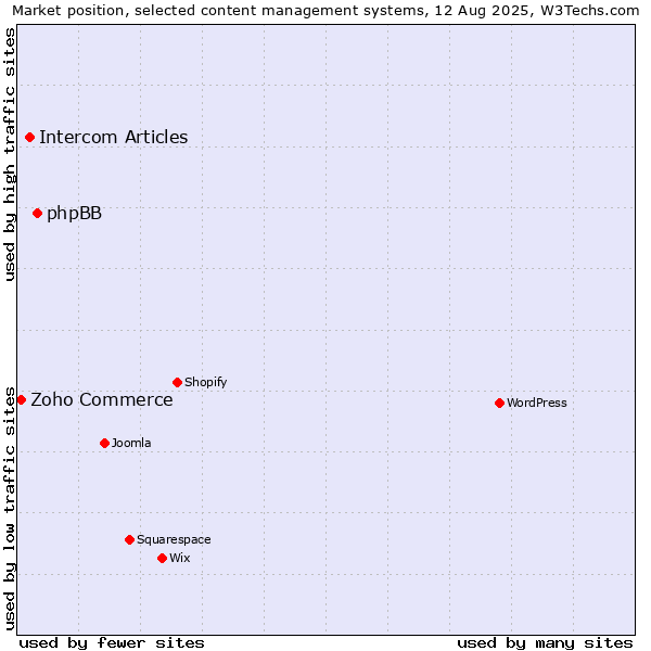 Market position of phpBB vs. Intercom Articles vs. Zoho Commerce
