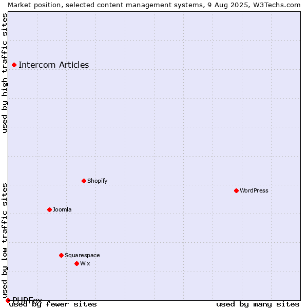Market position of Intercom Articles vs. PHPFox
