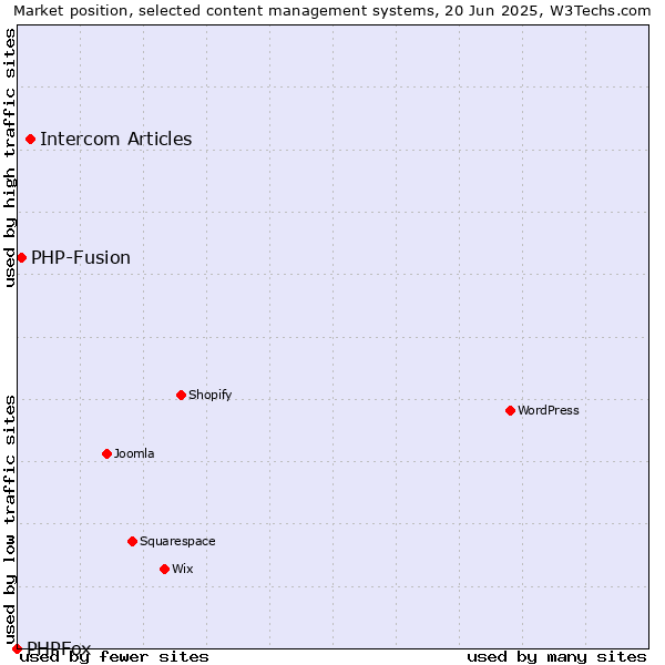 Market position of Intercom Articles vs. PHP-Fusion vs. PHPFox