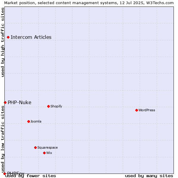 Market position of Intercom Articles vs. PHP-Nuke vs. PHPFox