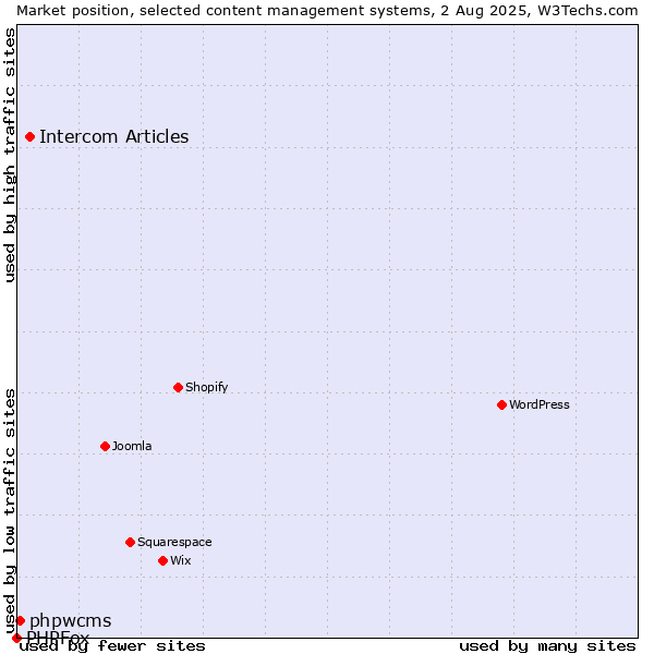 Market position of Intercom Articles vs. phpwcms vs. PHPFox