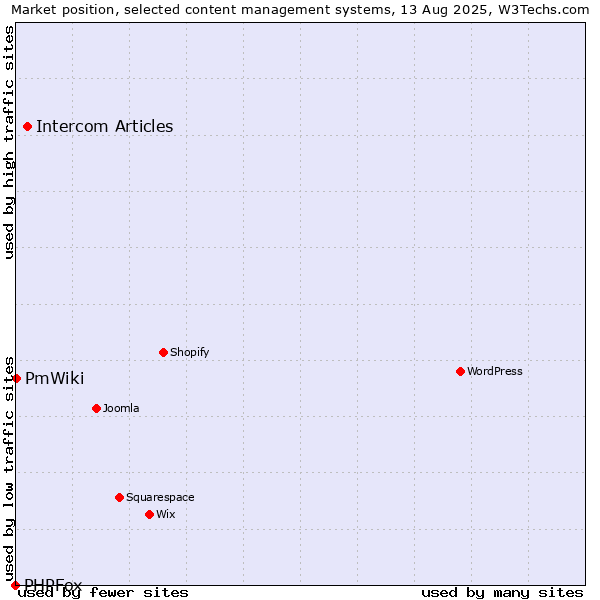 Market position of Intercom Articles vs. PmWiki vs. PHPFox