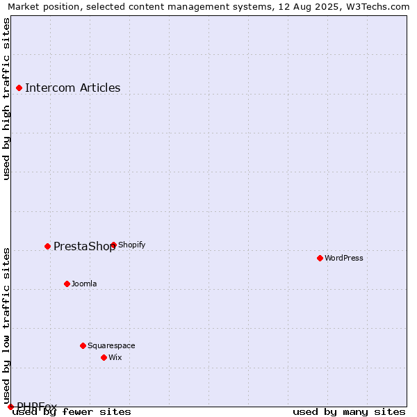 Market position of PrestaShop vs. Intercom Articles vs. PHPFox