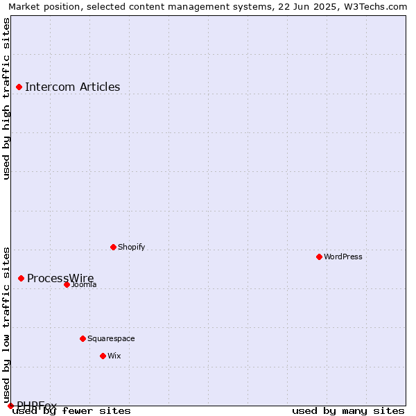 Market position of ProcessWire vs. Intercom Articles vs. PHPFox